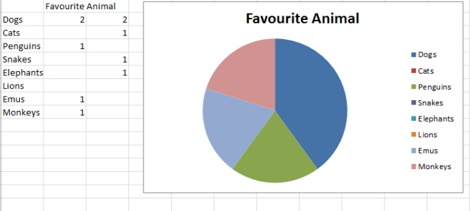 Favourite Animal Chart and Pie Chart